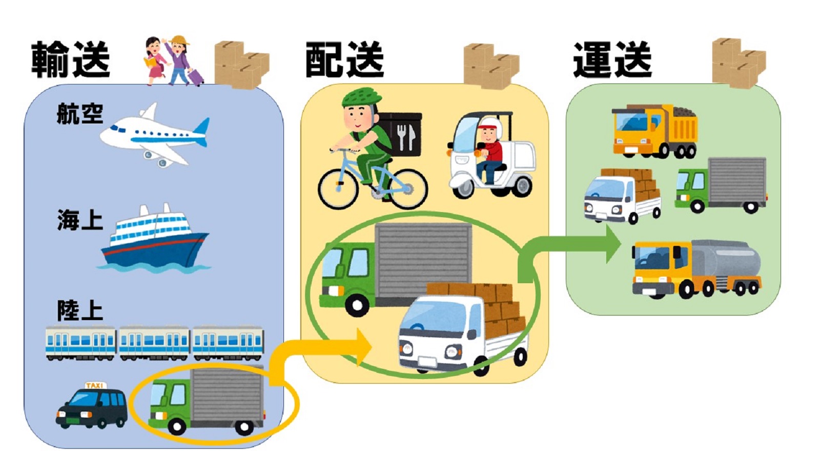 輸送とは？配送？運送？違いは何？ | 用語辞典 | 丸栄運輸機工株式会社